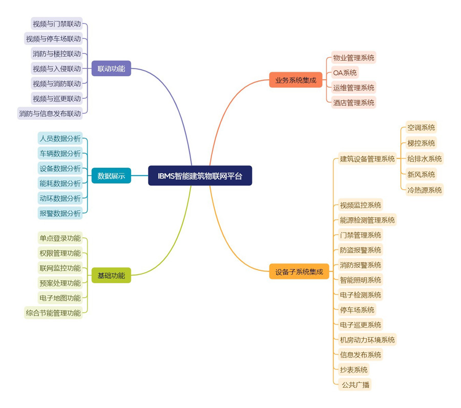 1729218994.jpg IBMS智能建筑物聯(lián)網(wǎng)平臺最新.jpg